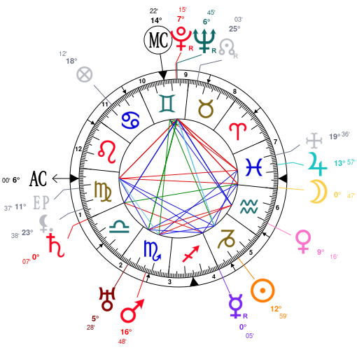 Thème Astral de l'écrivain J.R.TOLKIEN